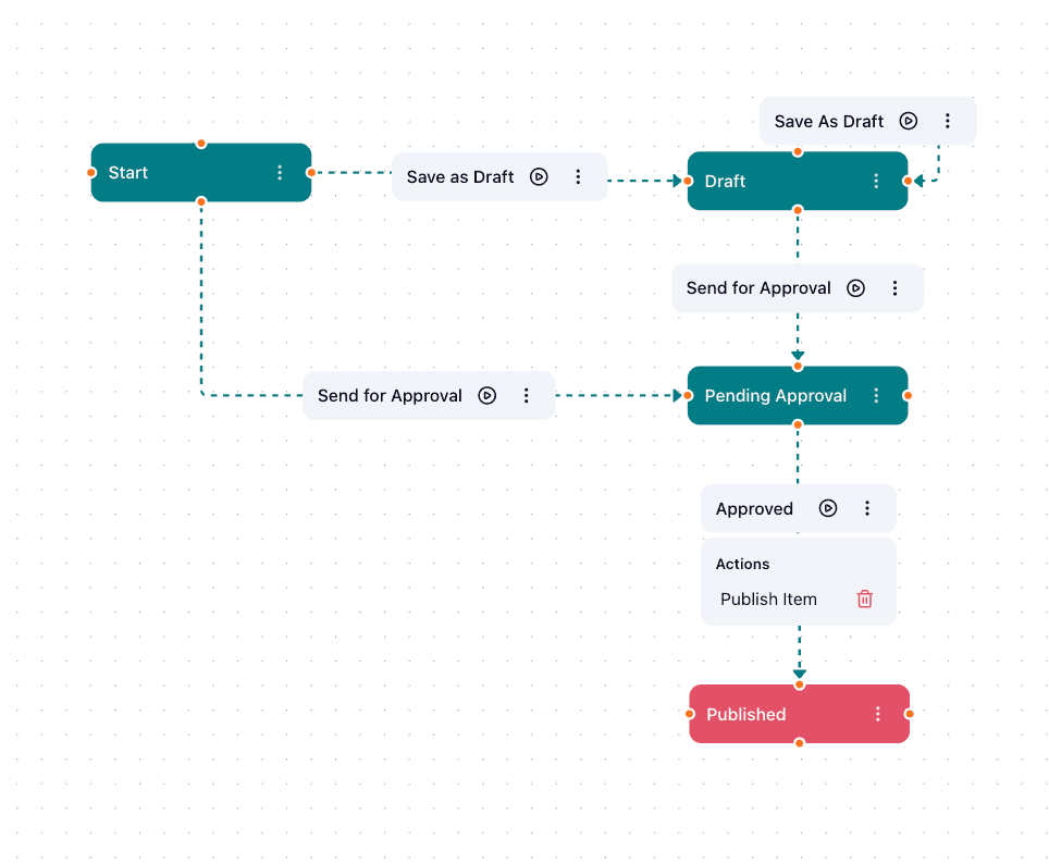 Workflow JSON drag-and-drop builder